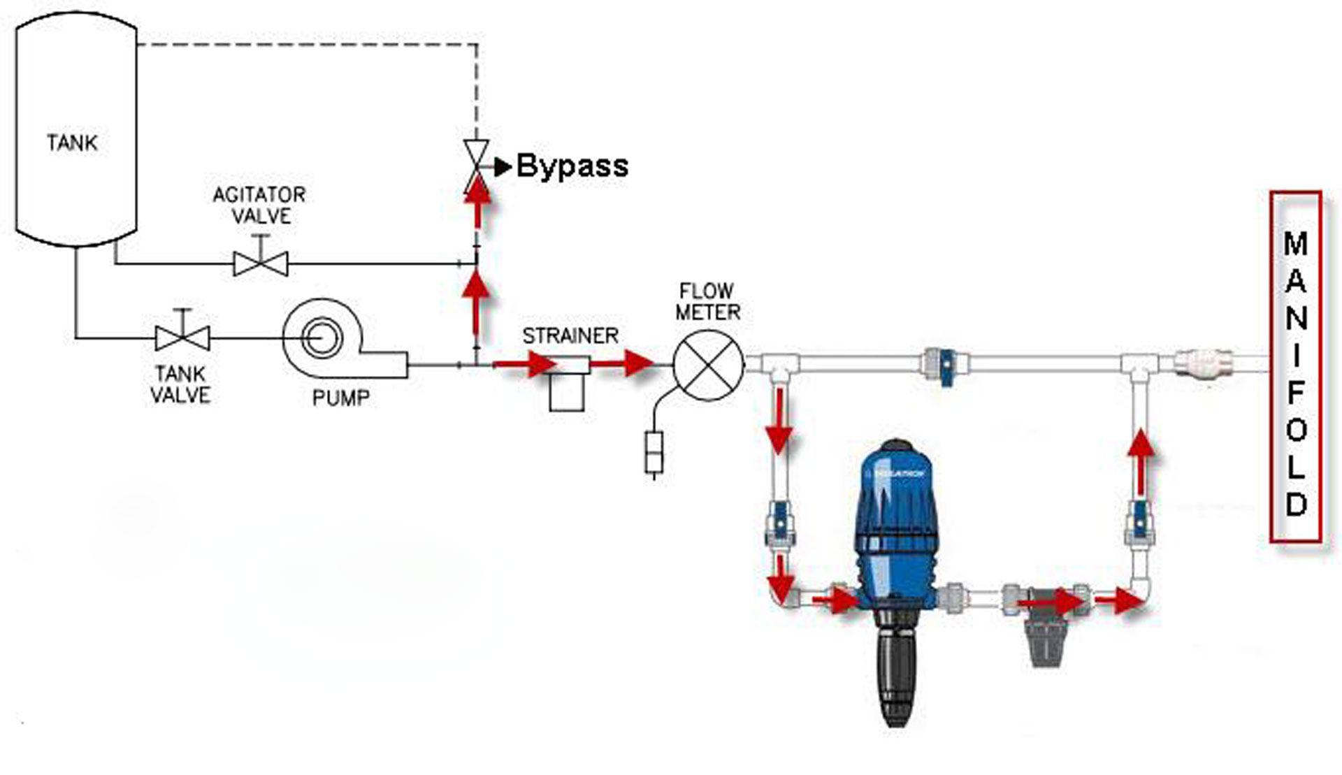 Schematic drawing showing how the carrier liquid travels from the main tank, through the main pump, to the strainer and flow meter, through the Dosatron unit, to the manifold.